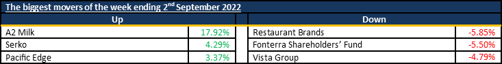 Biggest Movers 20220904